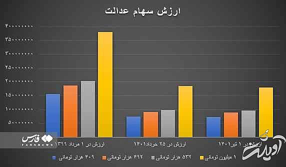 جدیدترین قیمت سهام عدالت - چه افرادی در تیرماه سهام عدالت دریافت می کنند؟